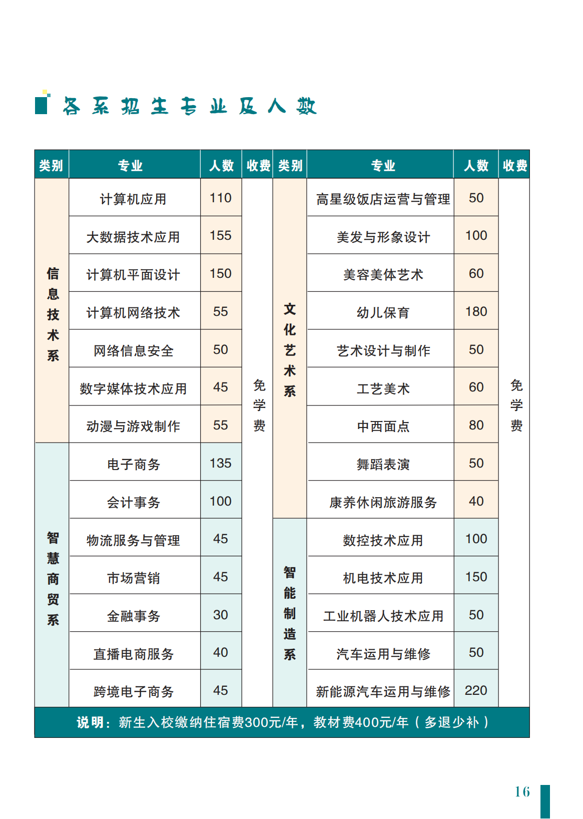 河南省商務中等職業(yè)學校招生專業(yè)及計劃