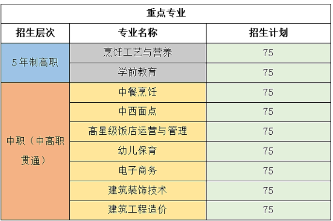 長垣烹飪職業(yè)技術(shù)學院2023年五年制招生計劃