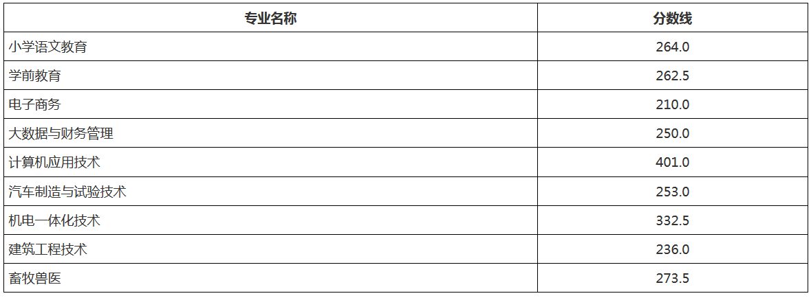 周口職業(yè)技術(shù)學院2023年五年一貫制新增計劃錄取分數(shù)線