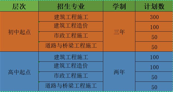南陽建筑工程學(xué)校2023年秋季招生專業(yè)