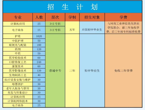 河南省醫(yī)藥衛(wèi)生學(xué)校2023年招生計劃